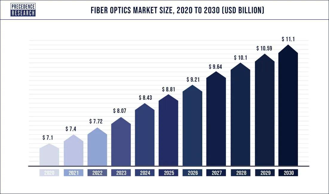 10 Ways Optical Fibre Has Changed the World - ZTO FIBER CABLE