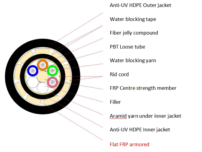 ANTI-RODENT FRP ARMOREDDOUBLE JACKETS AERIALADSS CABLE - ZTO FIBER CABLE