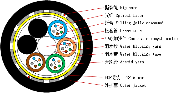 ANTI-RODENT All DIELECTRIC SELF-SUPPORTING ADSS AERIAL CABLE - ZTO FIBER CABLE