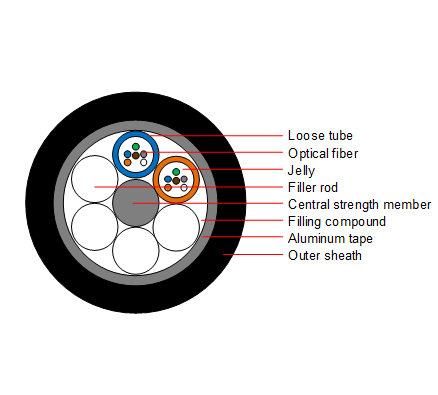 Filler for fiber optic cable - ZTO FIBER CABLE