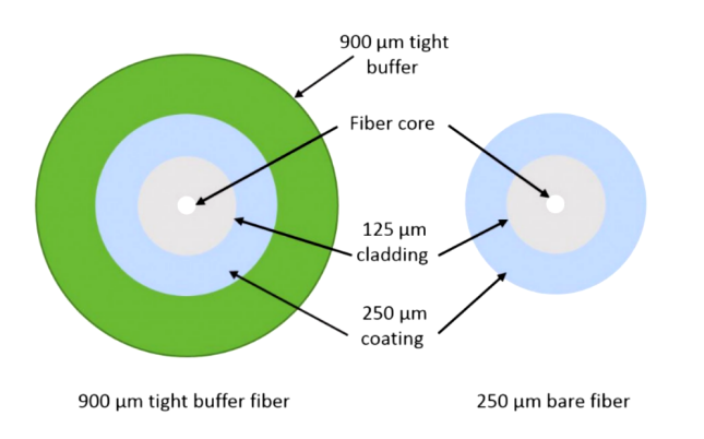 Indoor fiber optic cable tight buffer production l - ZTO FIBER CABLE